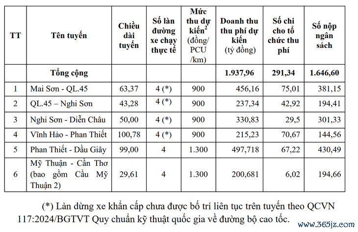 Đề xuất thu phí 6 tuyến cao tốc thuộc sở hữu toàn dân - Ảnh 2.